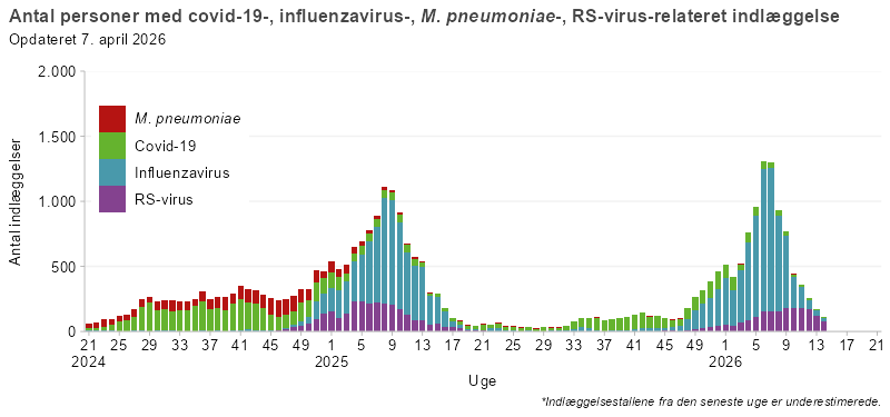 Antal personer med covid-19-, influenza-, mykoplasma- eller RS-virusrelateret indlæggelser