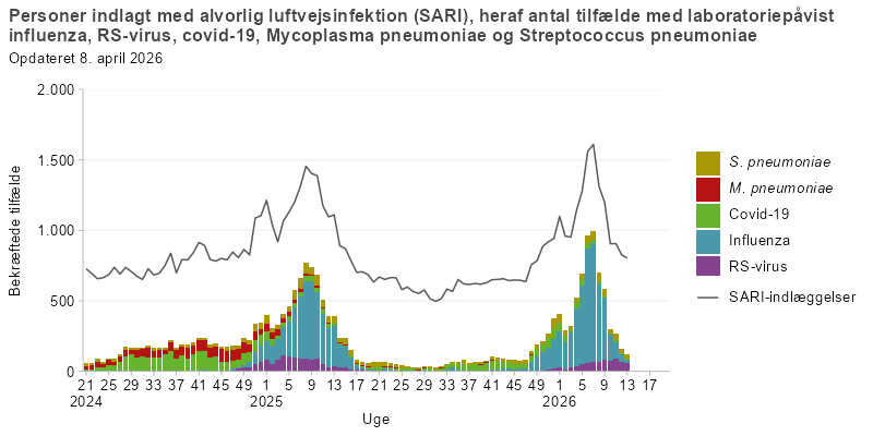 Ugenligt antal personer indlagt med alvorlig luftvejsinfektion (SARI)