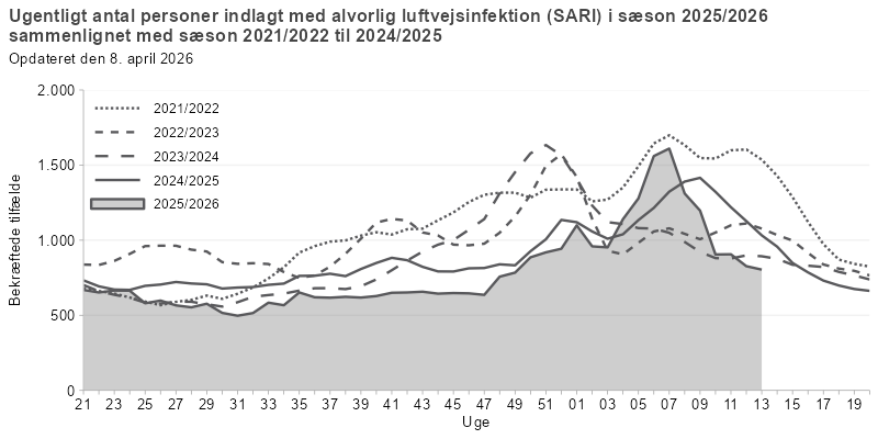 Antal personer indlagt med alvorlig luftvejsinfektion, fordelt på uger, sæson 2025/26