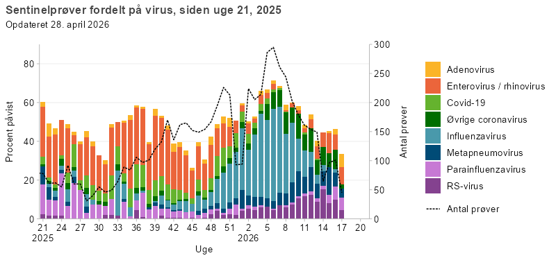 Søjlediagram med linje, der viser resultater fra sentinelprøver fordelt på virus, siden uge 21, 2025. Søjlerne viser andelen af positive prøver for RS-virus, parainfluenzavirus, metapneumovirus, influenzavirus, øvrige coronavirus, covid-19, enterovirus/rhinovirus og adenovirus, mens linjen viser det samlede antal analyserede prøver. Enterovirus/rhinovirus udgør største del af de positive prøver i frem til uge 48, hvorefter influenza bliver det dominerende virus. RS-virus udgør gradvist en større andel fra 2026 og frem. Covid-19 havde højeste forekomst i sommerperioden og det tidlige efterår. Linjen viser stigende antal sentinelprøver fra uge 28 og frem og er på over 200 prøver per uge.