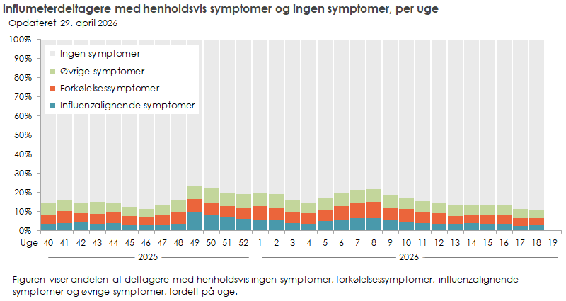 Influmeterdeltagere med henholdsvis symptomer og ingen symptomer, per uge