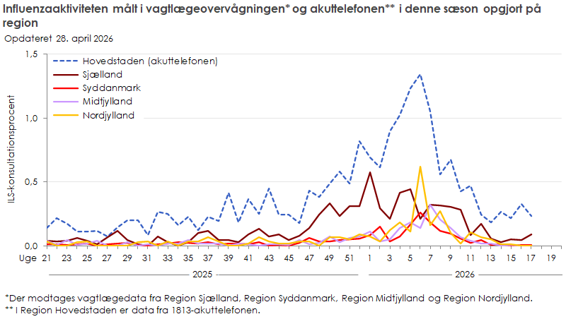 Influenzaaktiviteten målt i vagtlægeovervågningen og akuttelefonen i denne sæson opgjort på region