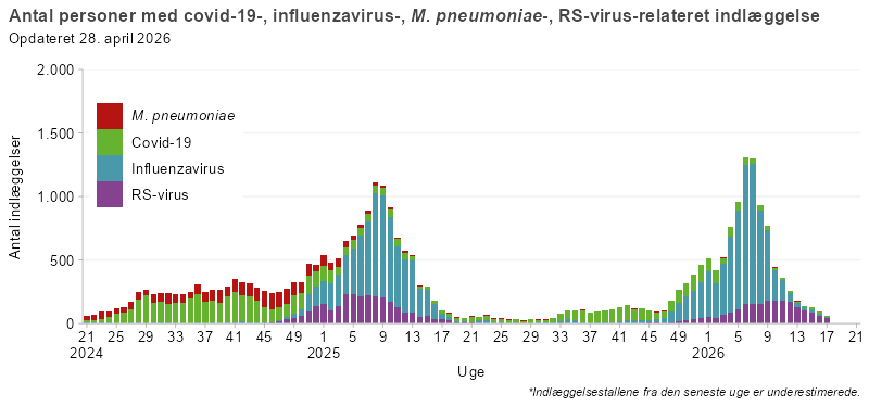 Antal personer med covid-19-, influenza-, mykoplasma- eller RS-virusrelateret indlæggelser