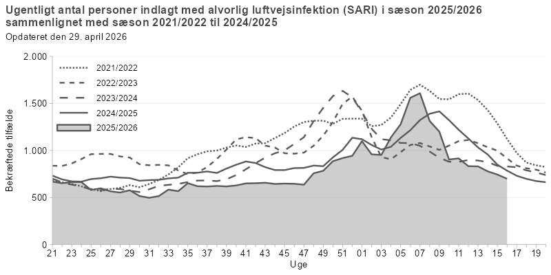 Antal personer indlagt med alvorlig luftvejsinfektion, fordelt på uger, sæson 2025/26