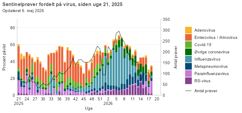 Søjlediagram med linje, der viser resultater fra sentinelprøver fordelt på virus, siden uge 21, 2025. Søjlerne viser andelen af positive prøver for RS-virus, parainfluenzavirus, metapneumovirus, influenzavirus, øvrige coronavirus, covid-19, enterovirus/rhinovirus og adenovirus, mens linjen viser det samlede antal analyserede prøver. Enterovirus/rhinovirus udgør største del af de positive prøver i frem til uge 48, hvorefter influenza bliver det dominerende virus. RS-virus udgør gradvist en større andel fra 2026 og frem. Covid-19 havde højeste forekomst i sommerperioden og det tidlige efterår. Linjen viser stigende antal sentinelprøver fra uge 28 og frem og er på over 200 prøver per uge.
