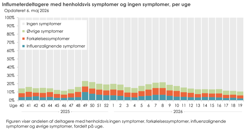 Influmeterdeltagere med henholdsvis symptomer og ingen symptomer, per uge