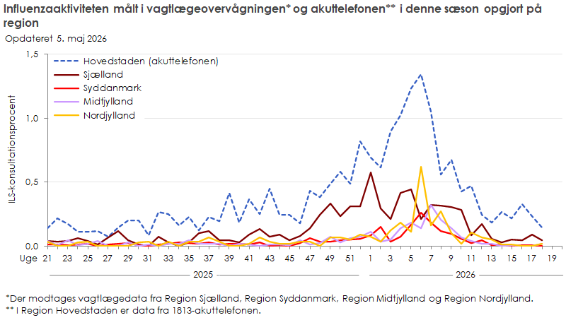 Influenzaaktiviteten målt i vagtlægeovervågningen og akuttelefonen i denne sæson opgjort på region