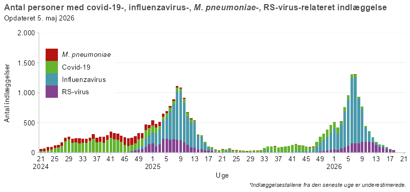 Antal personer med covid-19-, influenza-, mykoplasma- eller RS-virusrelateret indlæggelser