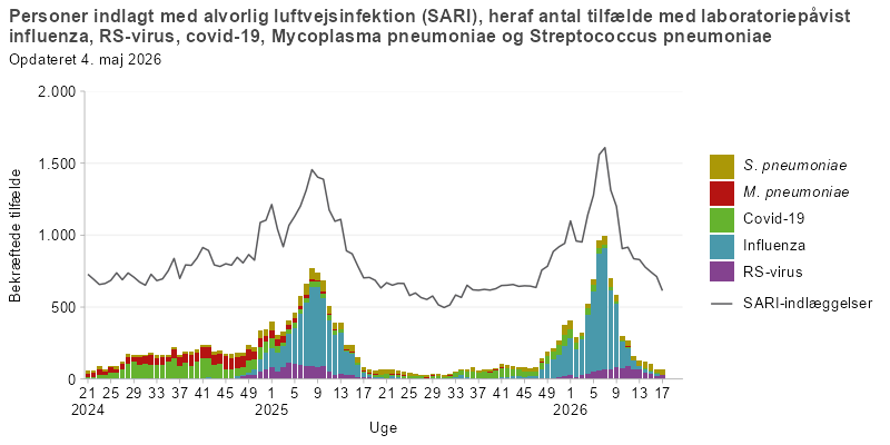 Ugenligt antal personer indlagt med alvorlig luftvejsinfektion (SARI)