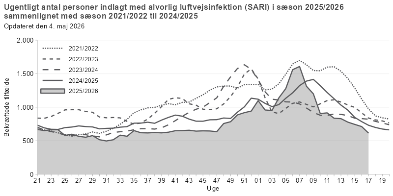 Antal personer indlagt med alvorlig luftvejsinfektion, fordelt på uger, sæson 2025/26