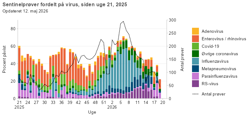 Søjlediagram med linje, der viser resultater fra sentinelprøver fordelt på virus, siden uge 21, 2025. Søjlerne viser andelen af positive prøver for RS-virus, parainfluenzavirus, metapneumovirus, influenzavirus, øvrige coronavirus, covid-19, enterovirus/rhinovirus og adenovirus, mens linjen viser det samlede antal analyserede prøver. Enterovirus/rhinovirus udgør største del af de positive prøver i frem til uge 48, hvorefter influenza bliver det dominerende virus. RS-virus udgør gradvist en større andel fra 2026 og frem. Covid-19 havde højeste forekomst i sommerperioden og det tidlige efterår. Linjen viser stigende antal sentinelprøver fra uge 28 og frem og er på over 200 prøver per uge.