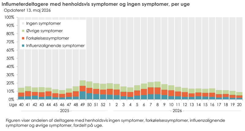 Influmeterdeltagere med henholdsvis symptomer og ingen symptomer, per uge