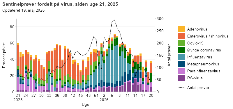 Søjlediagram med linje, der viser resultater fra sentinelprøver fordelt på virus, siden uge 21, 2025. Søjlerne viser andelen af positive prøver for RS-virus, parainfluenzavirus, metapneumovirus, influenzavirus, øvrige coronavirus, covid-19, enterovirus/rhinovirus og adenovirus, mens linjen viser det samlede antal analyserede prøver. Enterovirus/rhinovirus udgør største del af de positive prøver i frem til uge 48, hvorefter influenza bliver det dominerende virus. RS-virus udgør gradvist en større andel fra 2026 og frem. Covid-19 havde højeste forekomst i sommerperioden og det tidlige efterår. Linjen viser stigende antal sentinelprøver fra uge 28 og frem og er på over 200 prøver per uge.