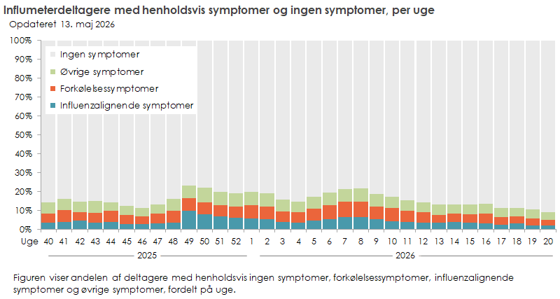 Influmeterdeltagere med henholdsvis symptomer og ingen symptomer, per uge