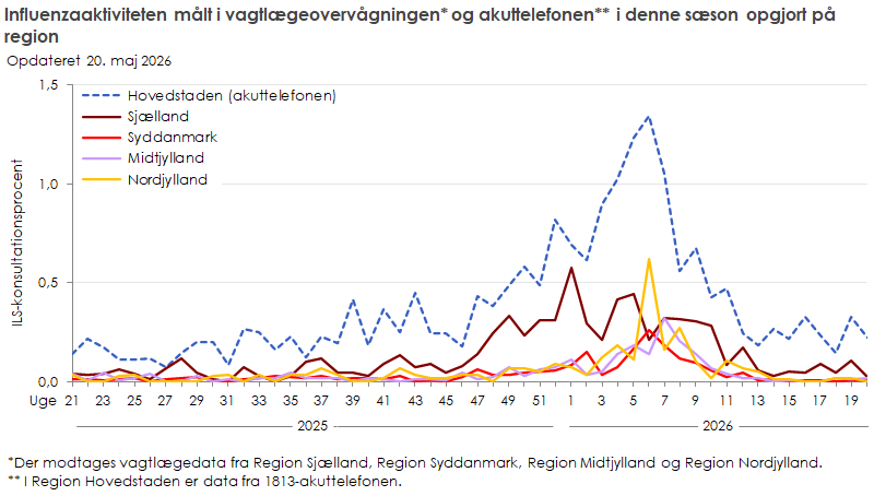 Influenzaaktiviteten målt i vagtlægeovervågningen og akuttelefonen i denne sæson opgjort på region