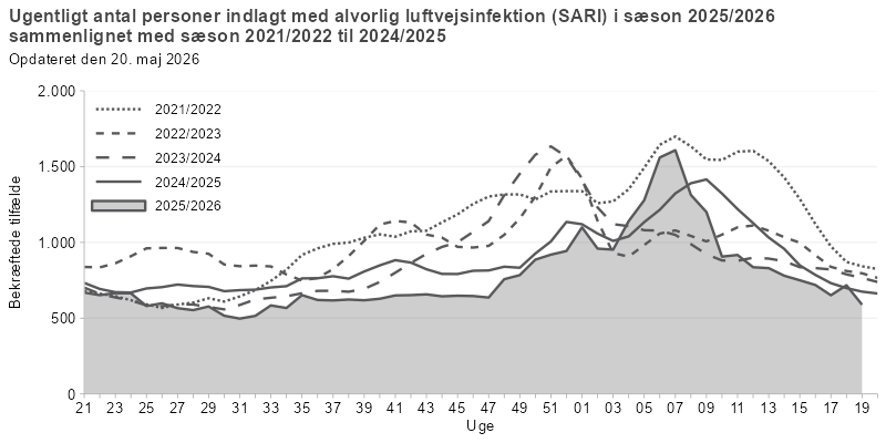Antal personer indlagt med alvorlig luftvejsinfektion, fordelt på uger, sæson 2024/25