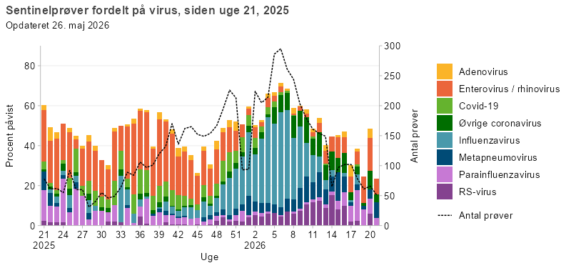 Søjlediagram med linje, der viser resultater fra sentinelprøver fordelt på virus, siden uge 21, 2025. Søjlerne viser andelen af positive prøver for RS-virus, parainfluenzavirus, metapneumovirus, influenzavirus, øvrige coronavirus, covid-19, enterovirus/rhinovirus og adenovirus, mens linjen viser det samlede antal analyserede prøver. Enterovirus/rhinovirus udgør største del af de positive prøver i frem til uge 48, hvorefter influenza bliver det dominerende virus. RS-virus udgør gradvist en større andel fra 2026 og frem. Covid-19 havde højeste forekomst i sommerperioden og det tidlige efterår. Linjen viser stigende antal sentinelprøver fra uge 28 og frem og er på over 200 prøver per uge.