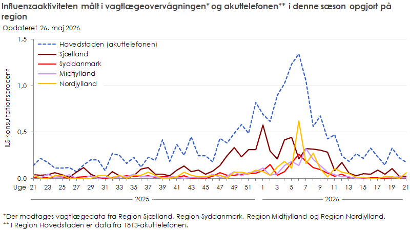 Influenzaaktiviteten målt i vagtlægeovervågningen og akuttelefonen i denne sæson opgjort på region