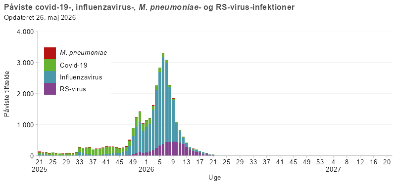 Påviste infektioner relateret til covid-19, influenza, mycoplasma og RS-virus
