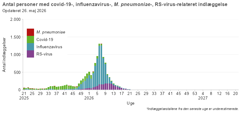 Antal personer med covid-19-, influenza-, mykoplasma- eller RS-virusrelateret indlæggelser