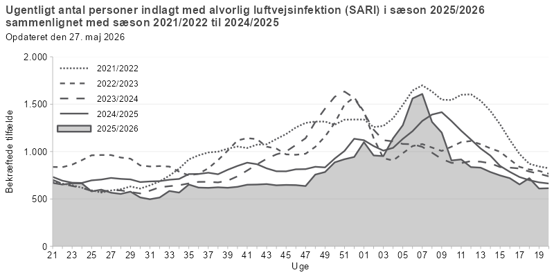 Antal personer indlagt med alvorlig luftvejsinfektion, fordelt på uger, sæson 2025/26