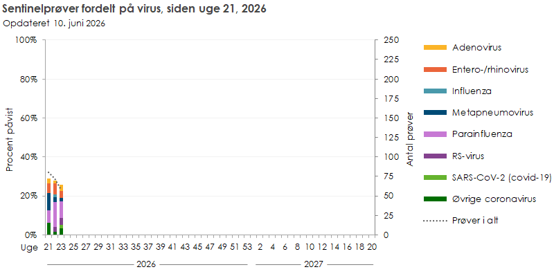 Sentinelprøver fordelt på virus, siden uge 21, 2026