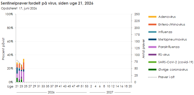 Sentinelprøver fordelt på virus, siden uge 21, 2026