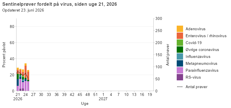 Sentinelprøver fordelt på virus, siden uge 21, 2026