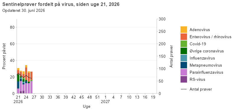 Sentinelprøver fordelt på virus, siden uge 21, 2026