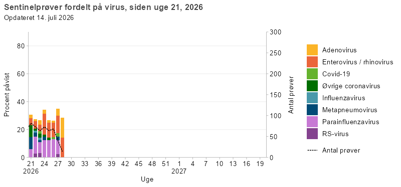 Stablet søjlediagram over sentinelprøver fordelt på virus fra uge 21 i 2026. Søjlerne viser andelen af positive prøver for RS-virus, parainfluenzavirus, metapneumovirus, influenzavirus, øvrige coronavirus, covid-19, enterovirus/rhinovirus og adenovirus, mens linjen viser det samlede antal analyserede prøver. Entero-/rhinov- og parainfluenzavirus udgør den største andel i de fleste uger. Der tages under 100 prøver om ugen.