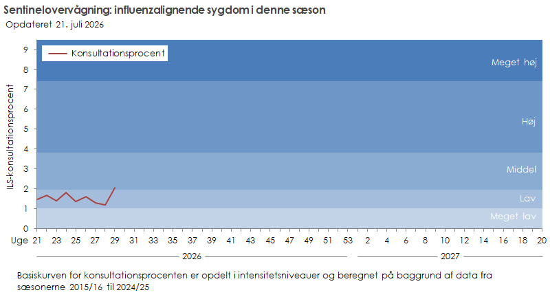 Kurvediagram over konsultationsprocent for influenzalignende sygdom i sæson 2026/27. De seneste uger viser en stabil lav konsultationsprocent.
