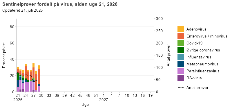 Stablet søjlediagram over sentinelprøver fordelt på virus fra uge 21 i 2026. Søjlerne viser andelen af positive prøver for RS-virus, parainfluenzavirus, metapneumovirus, influenzavirus, øvrige coronavirus, covid-19, enterovirus/rhinovirus og adenovirus, mens linjen viser det samlede antal analyserede prøver. Entero-/rhinov- og parainfluenzavirus udgør den største andel i de fleste uger. Der tages under 100 prøver om ugen.