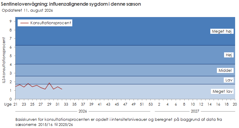 Kurvediagram over konsultationsprocent for influenzalignende sygdom i sæson 2026/27. De seneste uger viser en stabil lav konsultationsprocent.