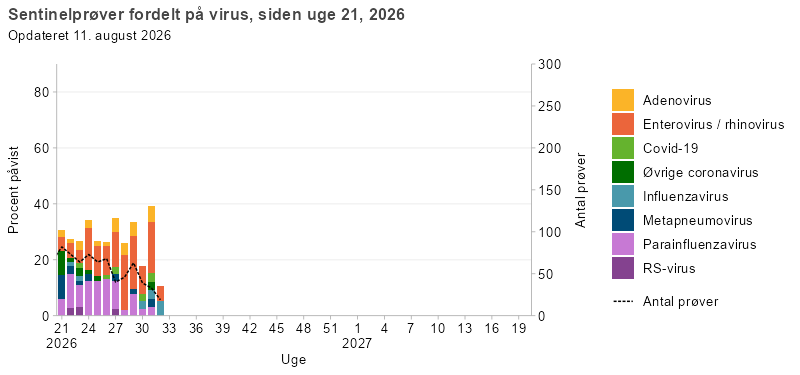 Stablet søjlediagram over sentinelprøver fordelt på virus fra uge 21 i 2026. Søjlerne viser andelen af positive prøver for RS-virus, parainfluenzavirus, metapneumovirus, influenzavirus, øvrige coronavirus, covid-19, enterovirus/rhinovirus og adenovirus, mens linjen viser det samlede antal analyserede prøver. Entero-/rhinov- og parainfluenzavirus udgør den største andel i de fleste uger. Der tages under 100 prøver om ugen.