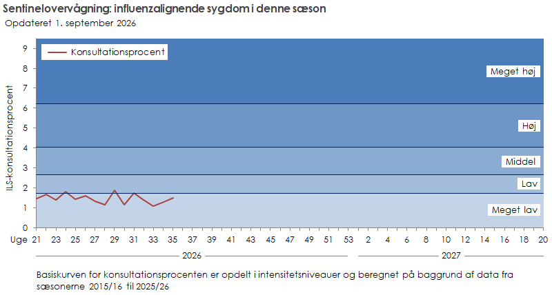 Kurvediagram over konsultationsprocent for influenzalignende sygdom i sæson 2026/27. De seneste uger viser en stabil lav konsultationsprocent.