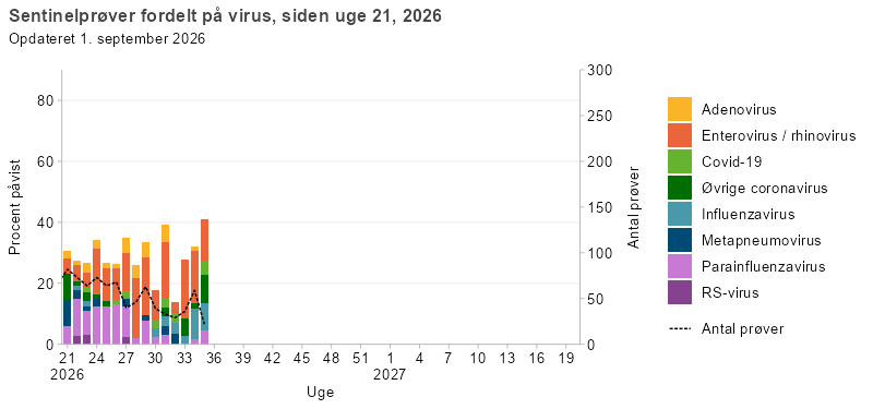 Stablet søjlediagram over sentinelprøver fordelt på virus fra uge 21 i 2026. Søjlerne viser andelen af positive prøver for RS-virus, parainfluenzavirus, metapneumovirus, influenzavirus, øvrige coronavirus, covid-19, enterovirus/rhinovirus og adenovirus, mens linjen viser det samlede antal analyserede prøver. Entero-/rhinov- og parainfluenzavirus udgør den største andel i de fleste uger. Der tages under 100 prøver om ugen.