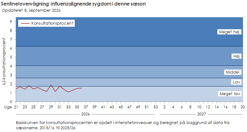 Kurvediagram over konsultationsprocent for influenzalignende sygdom i sæson 2026/27. De seneste uger viser en stabil lav konsultationsprocent.