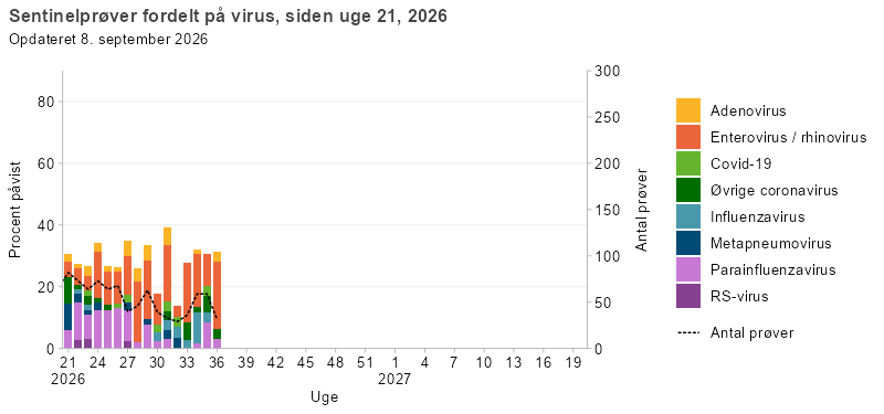 Stablet søjlediagram over sentinelprøver fordelt på virus fra uge 21 i 2026. Søjlerne viser andelen af positive prøver for RS-virus, parainfluenzavirus, metapneumovirus, influenzavirus, øvrige coronavirus, covid-19, enterovirus/rhinovirus og adenovirus, mens linjen viser det samlede antal analyserede prøver. Entero-/rhinov- og parainfluenzavirus udgør den største andel i de fleste uger. Der tages under 100 prøver om ugen.