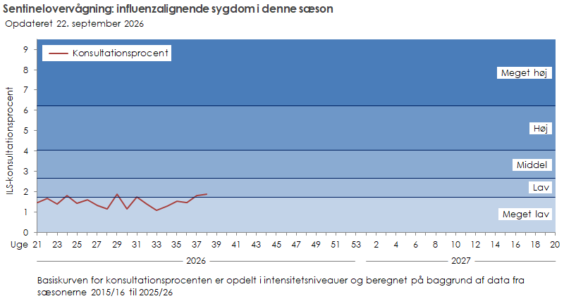 Kurvediagram over konsultationsprocent for influenzalignende sygdom i sæson 2026/27. De seneste uger viser en stabil lav konsultationsprocent.