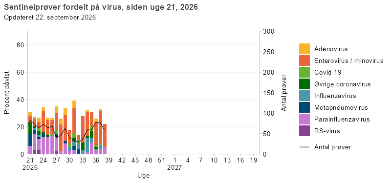 Stablet søjlediagram over sentinelprøver fordelt på virus fra uge 21 i 2026. Søjlerne viser andelen af positive prøver for RS-virus, parainfluenzavirus, metapneumovirus, influenzavirus, øvrige coronavirus, covid-19, enterovirus/rhinovirus og adenovirus, mens linjen viser det samlede antal analyserede prøver. Entero-/rhinov- og parainfluenzavirus udgør den største andel i de fleste uger. Der tages under 100 prøver om ugen.