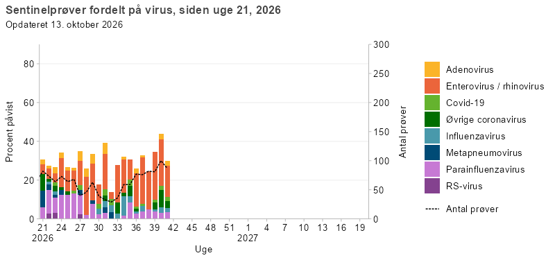 Stablet søjlediagram over sentinelprøver fordelt på virus fra uge 21 i 2026. Søjlerne viser andelen af positive prøver for RS-virus, parainfluenzavirus, metapneumovirus, influenzavirus, øvrige coronavirus, covid-19, enterovirus/rhinovirus og adenovirus, mens linjen viser det samlede antal analyserede prøver. Entero-/rhinov- og parainfluenzavirus udgør den største andel i de fleste uger. Der tages under 100 prøver om ugen.