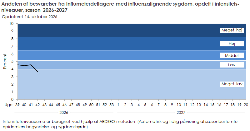 Andelen af besvarelser fra Influmeterdeltagere med influenzalignende sygdom, opdelt i intensitetsniveauer, sæson 2026-2027