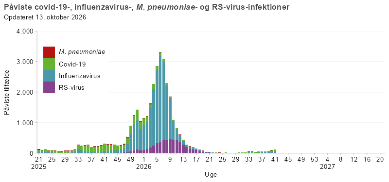 Påviste infektioner relateret til covid-19, influenza, mycoplasma og RS-virus