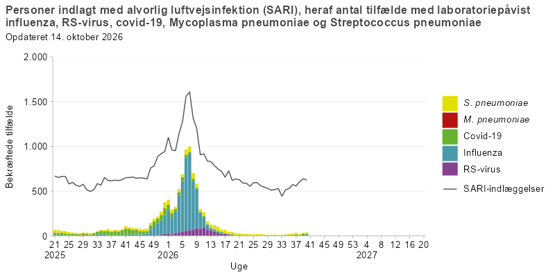 Ugenligt antal personer indlagt med alvorlig luftvejsinfektion (SARI)