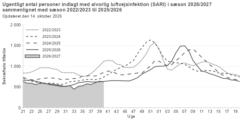 Antal personer indlagt med alvorlig luftvejsinfektion, fordelt på uger, sæson 2025/26