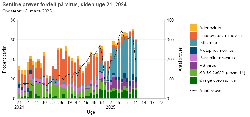 Sentinelprøver fordelt på virus, siden uge 40, 2024