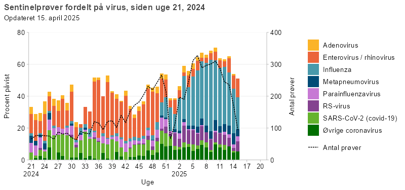 Sentinelprøver fordelt på virus, siden uge 40, 2024