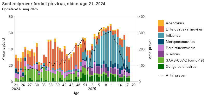Sentinelprøver fordelt på virus, siden uge 40, 2024
