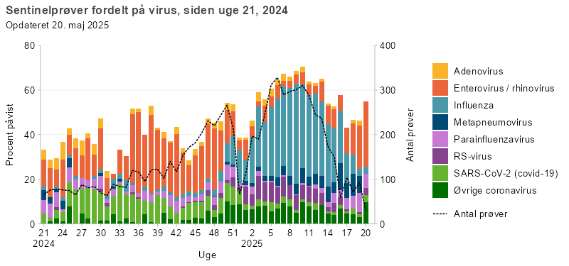 Sentinelprøver fordelt på virus, siden uge 40, 2024