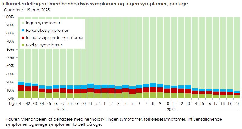 Influmeterdeltagere med henholdsvis symptomer og ingen symptomer, per uge